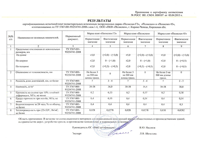 Приложение к сертификаты соответствия на экструзию Полиспен