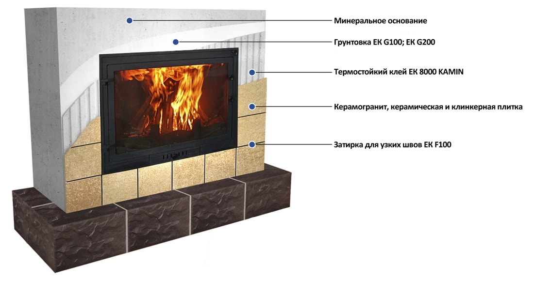 Облицовка печей и каминов плиткой и керамогранитом