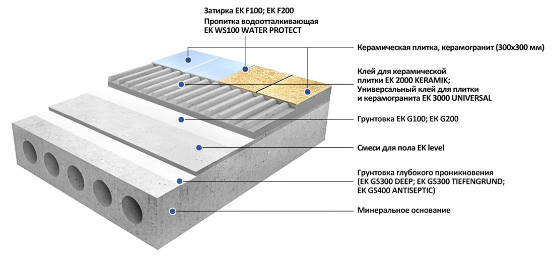 Облицовка пола плиткой и керамогранитом малого и среднего размера