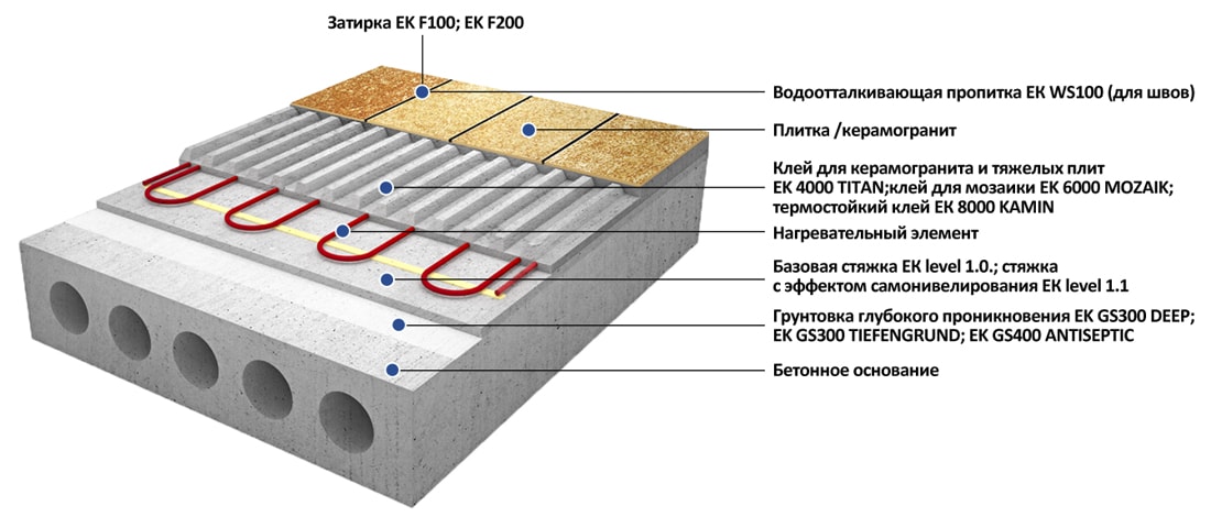 Облицовка теплого пола с нагревательным элементом, расположенным в клеевом слое