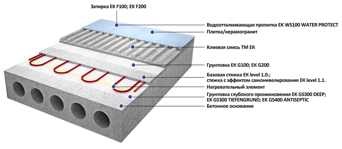 Облицовка теплых полов с нагревательным элементом, расположенным в стяжке