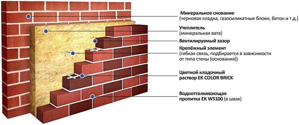Система утепления фасада облицовочным кирпичом на минераловатном утеплителе