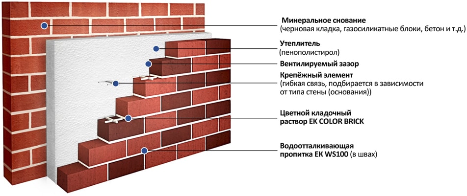 Система утепления фасада облицовочным кирпичом с плитами из пенополистирола