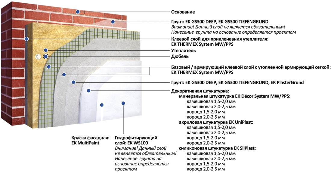 Система утепления фасада «ЕК System MW»