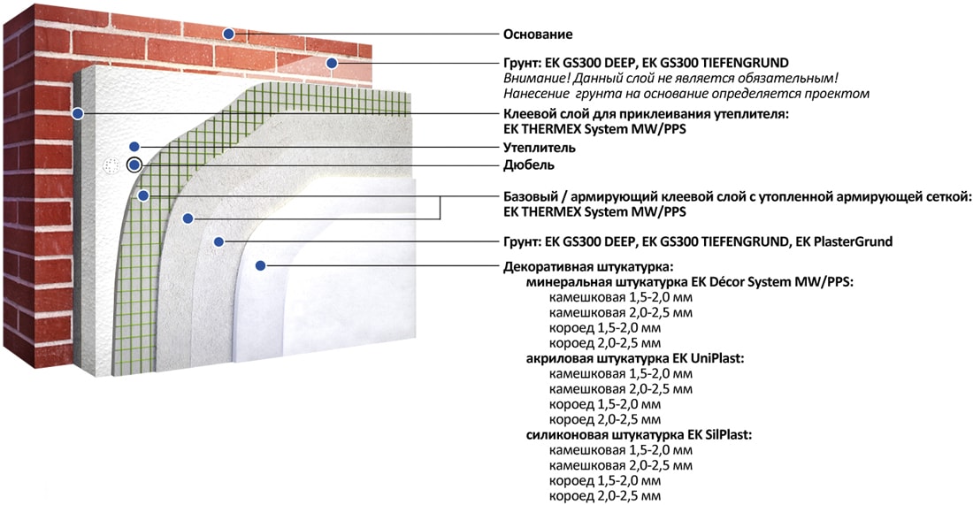 Система утепления фасада «ЕК System PPS»