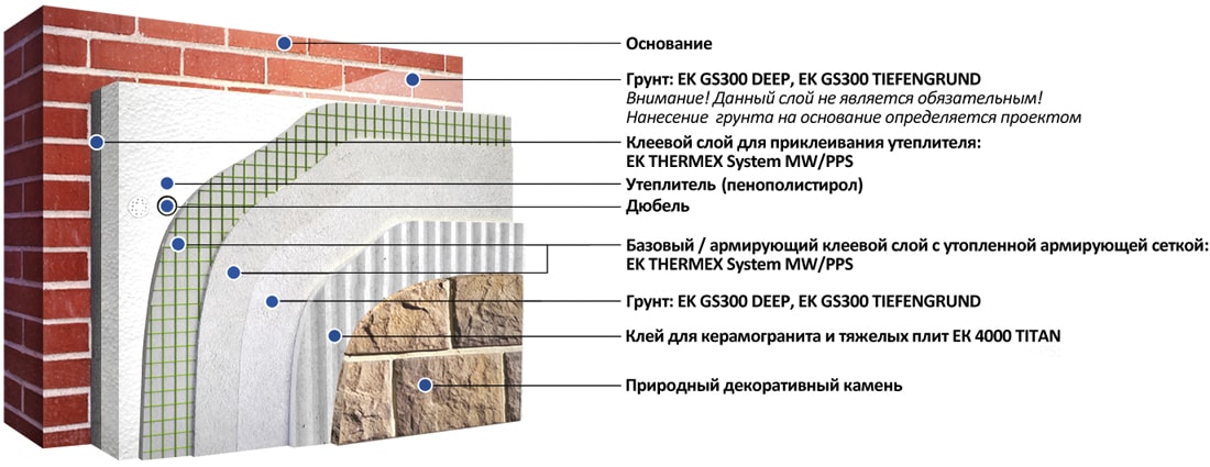 Система утепления фасада с облицовкой декоративным камнем
