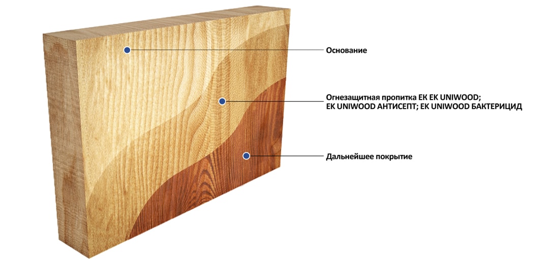 Уничтожение грибков, плесени, синевы, гнили