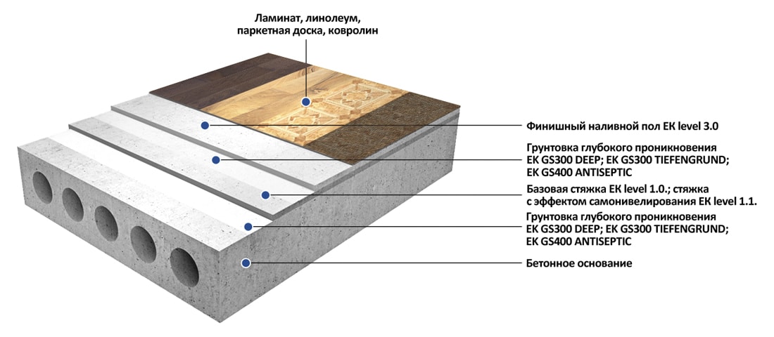 Выравнивание полов по укладку линолеума, ламината, паркетной доски, ковролина