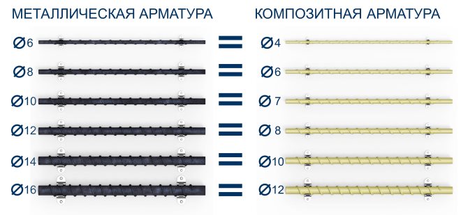 Соотношение диаметров стержней при устройстве армирующего каркаса фундамента Соотношение диаметров стержней при устройстве армирующего каркаса фундамента