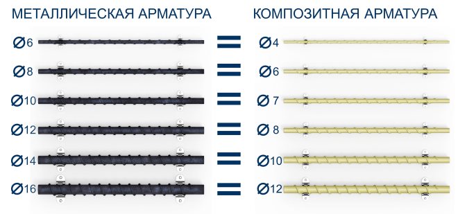 Соотношение диаметров стержней при устройстве армирующего каркаса фундамента