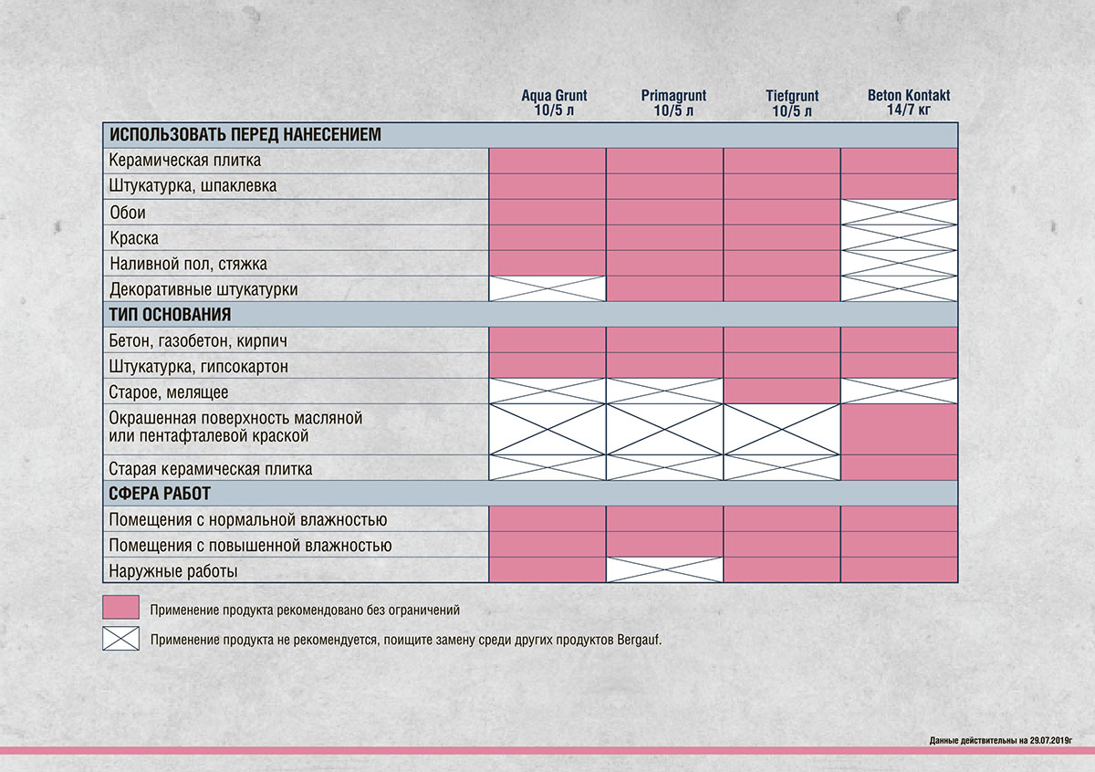 Листовка Бергауф грунтовки таблица сравнения и применения