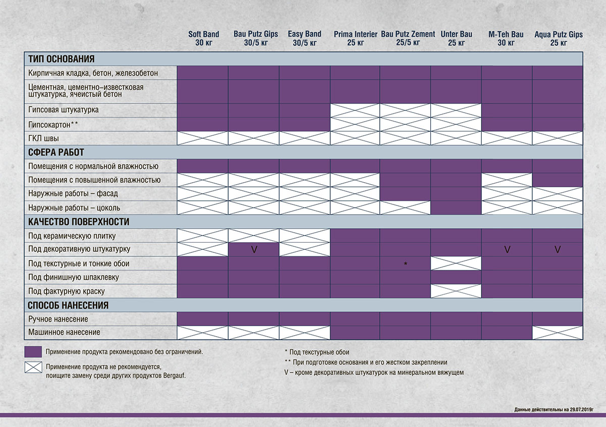 Листовка Бергауф Штукатурки таблица сравнения и применения