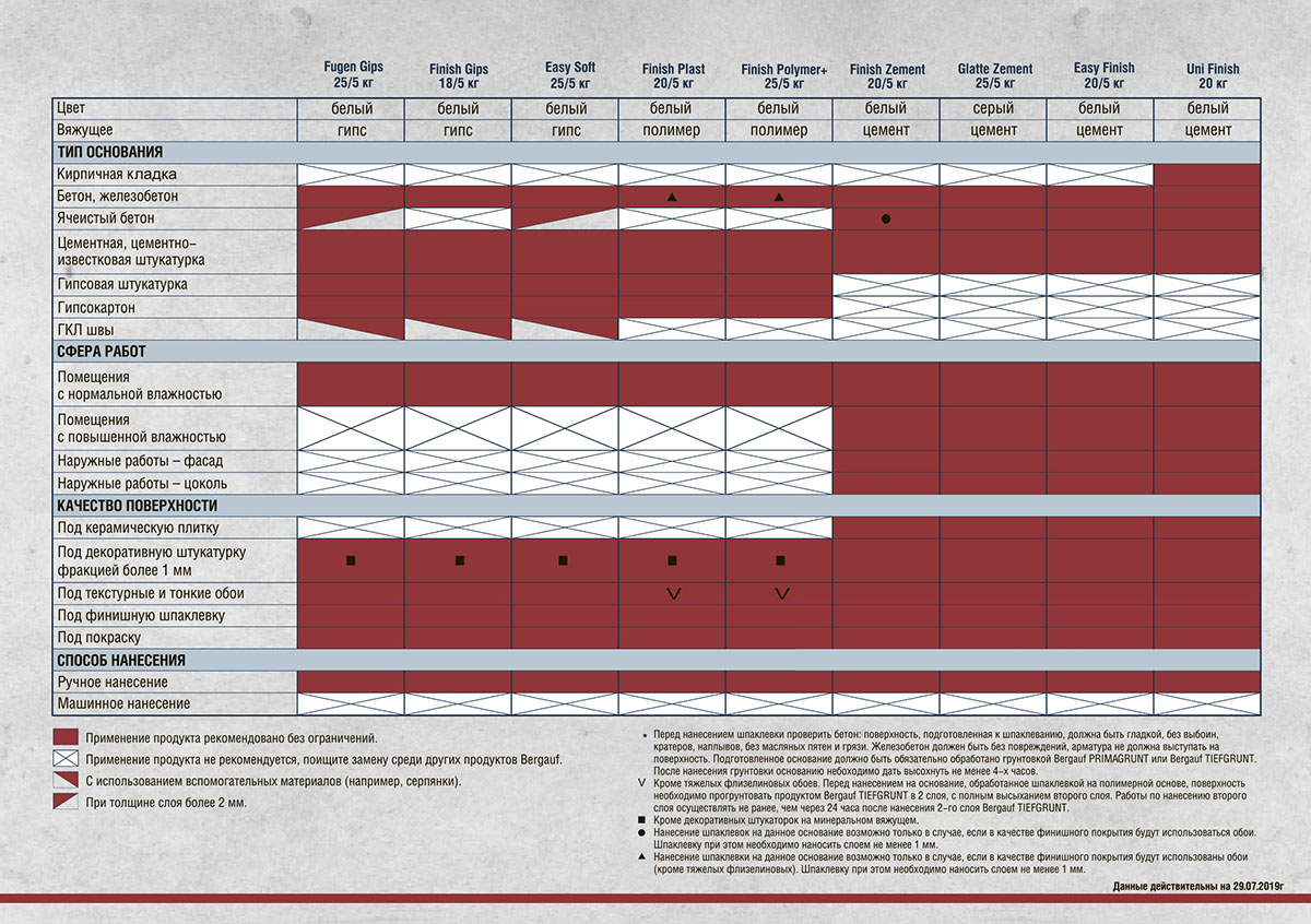 Листовка Бергауф Шпатлевки таблица сравнения и применения