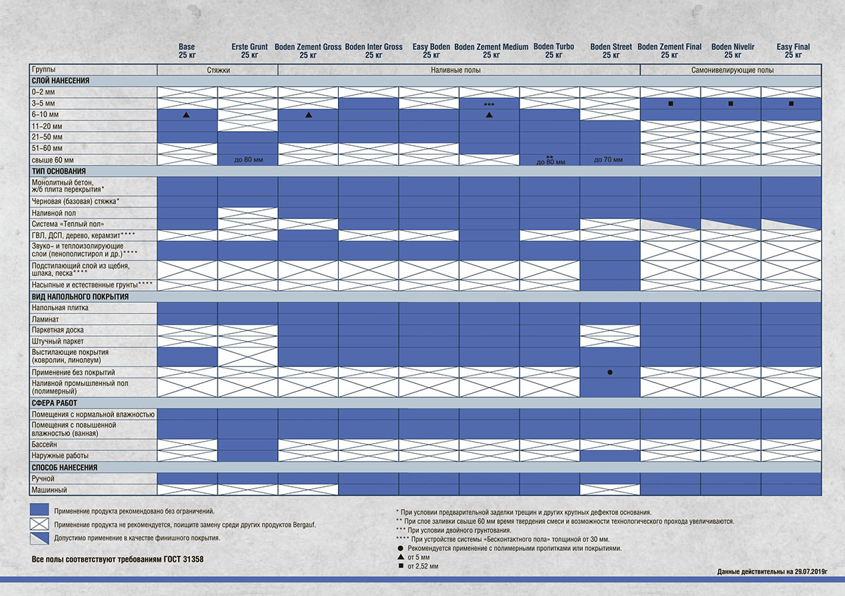 Листовка Бергауф Полы таблица сравнения и применения