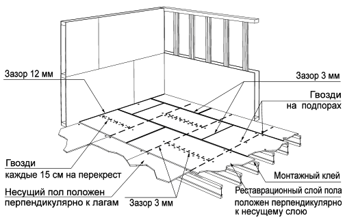 Соединение плит OSB