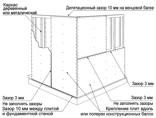 Соединение плит OSB