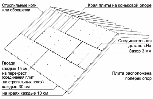  Соединение плит OSB 