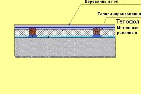 ТЕПЛОИЗОЛЯЦИЯ ПОЛА