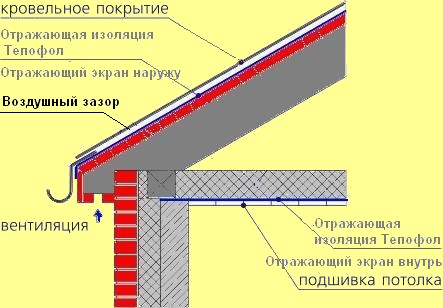 ТЕПОФОЛ - изоляция кровли