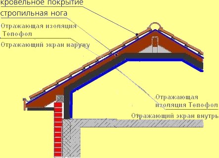 ТЕПОФОЛ - изоляция мансарды