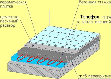 ТЕПОФОЛ - теплый пол