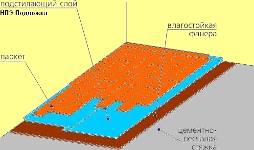 ТЕПЛОИЗОЛЯЦИЯ ПОЛА