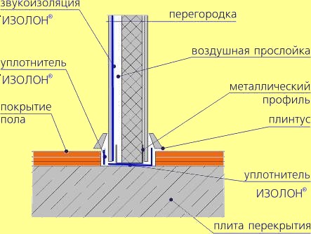 ШУМОИЗОЛЯЦИЯ МЕЖКОМНАТНЫХ ПЕРЕГОРОДОК