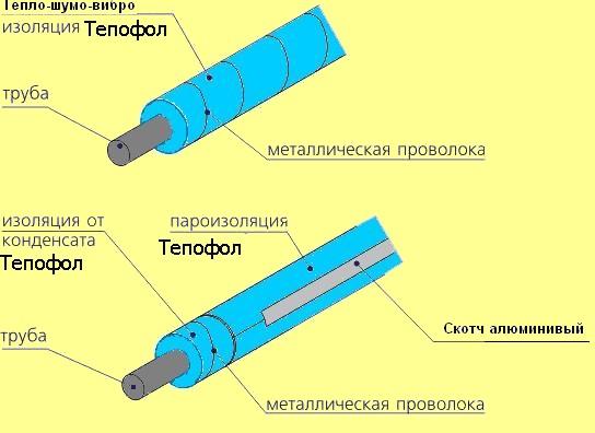 ТЕПЛОИЗОЛЯЦИЯ ТРУДОПРОВОДОВ